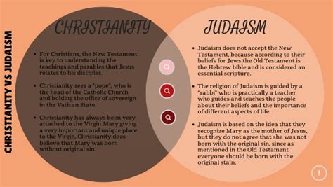 Christianity Vs Judaism Genially