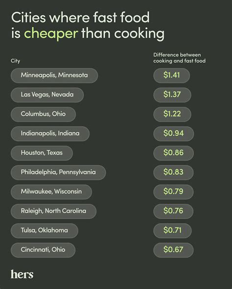 Cities Where Fast Food Is Cheaper Than Cooking Upscale Magazine