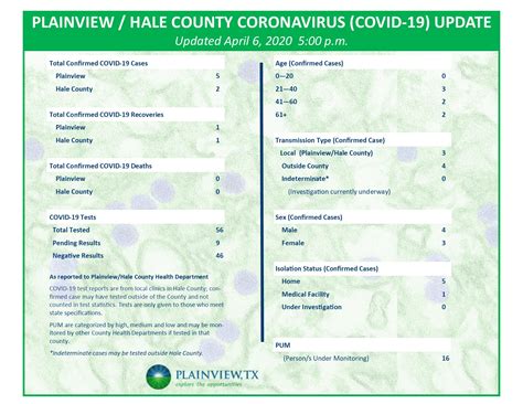 City Of Plainview S Website Providing Covid 19 Information Klbk