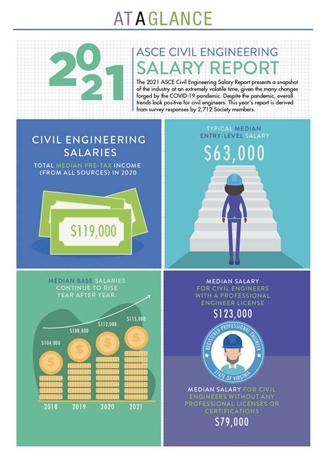 Civil Engineer Salary In Malaysia 2018