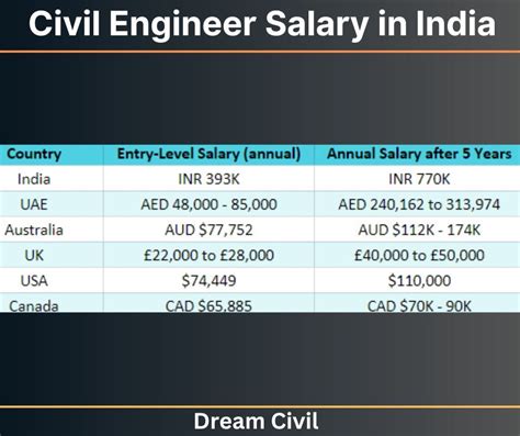 Civil Engineering Salary In India 2023