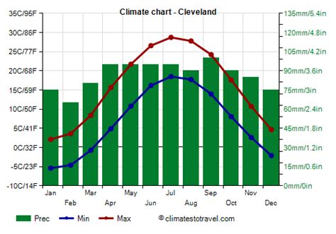 Cleveland Climate Seasons When To Go Monthly Averages
