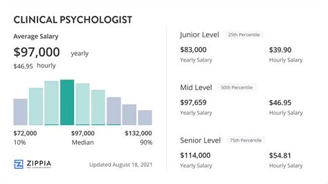 Clinical Psychologist Salary