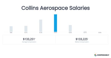 Collins Aerospace Director Of Engineering Salary Comparably