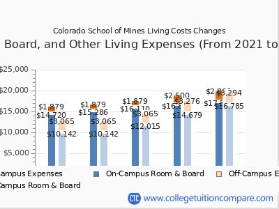 Colorado School Of Mines Tuition Amp Fees Net Price