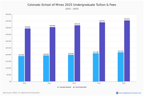 Colorado School Of Mines Tuition And Fees