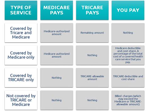 Combine Tricare And Medicare Advantage For Maximum Benefits