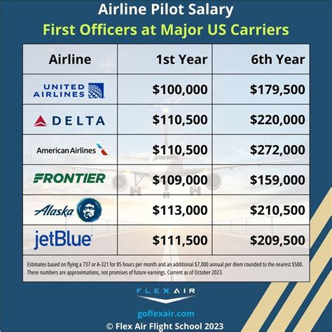 Commercial Airline Pilot Salary Delta At Bryan Riggs Blog