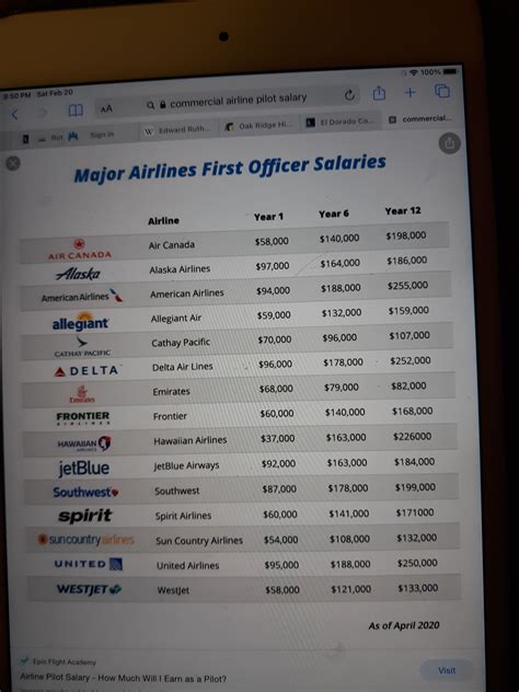 Commercial Pilot Salary Like Eric R Marriedatfirstsight