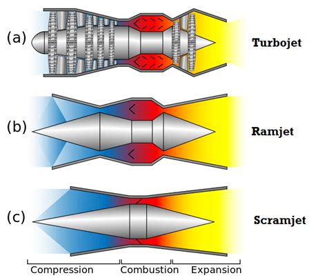 Comparison Of Dual Combustion Ramjet And Scramjet Performances