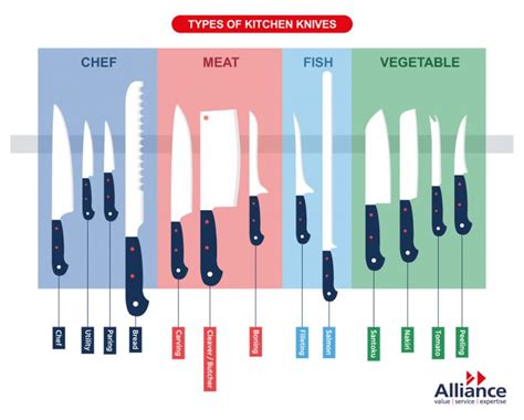 Complete Guide Of Kitchen Knives And Uses