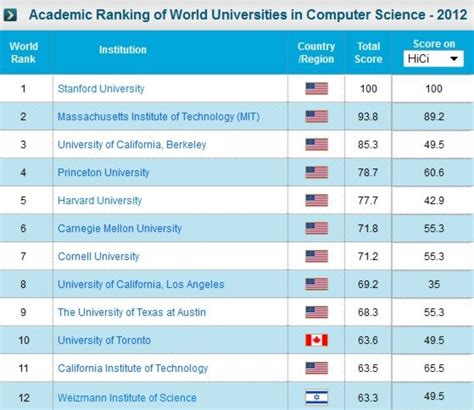 Composite Ranking Of Computer Science Schools Math Computer Science Majors College Confidential Forums Composite Ranking Of Computer Science Schools Math Computer Science Majors College Confidential Forums