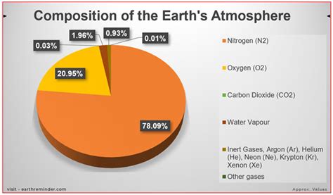 Atmosphere's Composition: Unveil Hidden Layers!