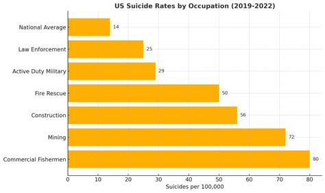 Construction Workers Have The Highest Suicide Rate Of Any Profession