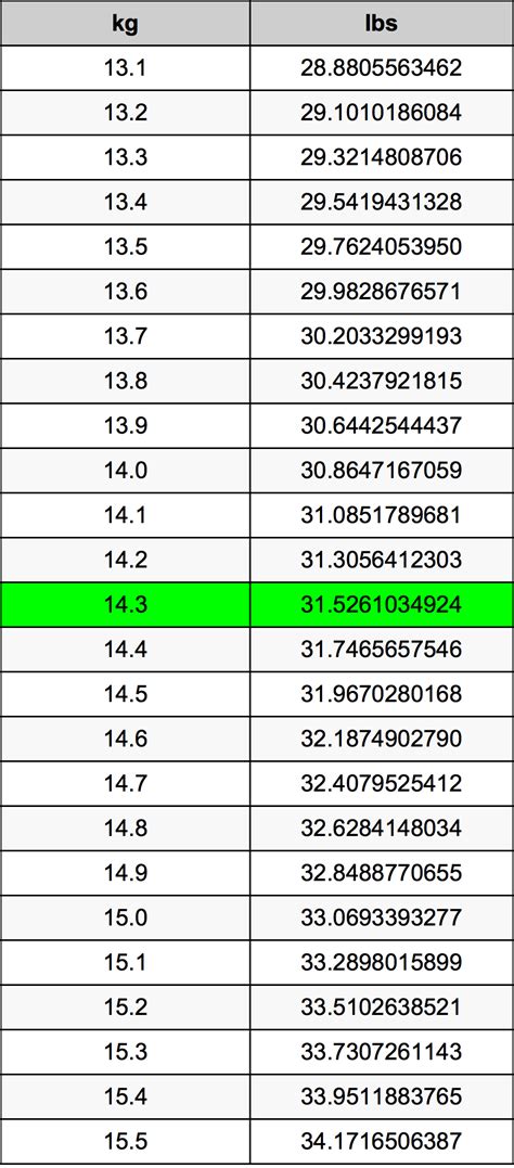 Convert 4 3 Kg To Lbs And Oz At Edgar Spano Blog