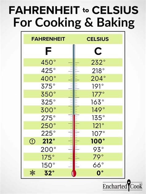 Convert Fahrenheit To Celsius For Cooking And Baking Encharted Cook Convert Fahrenheit To Celsius For Cooking And Baking Encharted Cook