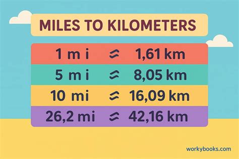 Convert Miles Miles In Km Miles Conversion Miles In Km Converting Miles Miles I Km Year