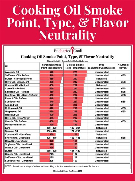 Cooking Oil Smoke Points And Flavor Neutrality Chart Encharted Cook