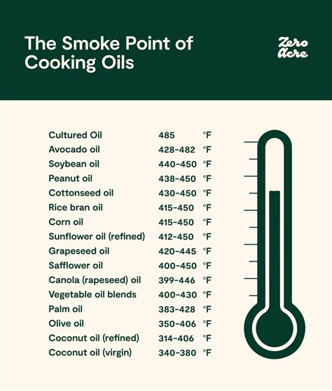 Cooking Oils And Their Smoke Points R Coolguides