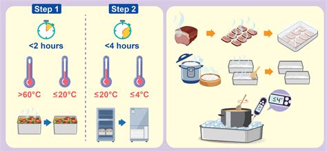 Cooling Food Safely