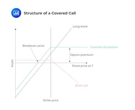Covered Call Position Cfa Frm And Actuarial Exams Study Notes