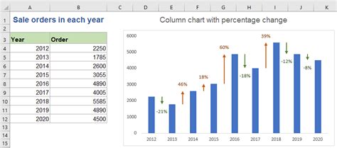 Create A Column Chart That Shows Percentage Change In Excel Part 1