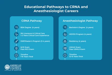Crna Vs Anesthesiologist What S The Difference
