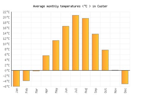 Custer Weather Climate Monthly Averages Best Time To Visit