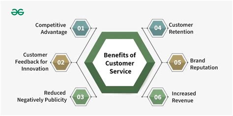 Customer Service Meaning Working Benefits And Challenges Geeksforgeeks