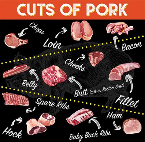 Cuts Of Pork