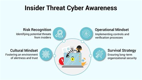 Cyber Awareness Challenge Mission Insider Threat