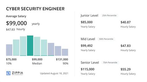 Cyber Security Engineer Salary Overview Zippia