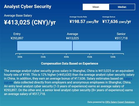 Cybersecurity Analyst Salary Guide How Much Can You Make Cybersecurity Analyst Salary Guide How Much Can You Make