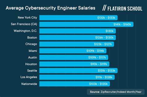 Cybersecurity Engineer Salary Breakdown 2025 Cybersecurity Engineer Salary Breakdown 2025