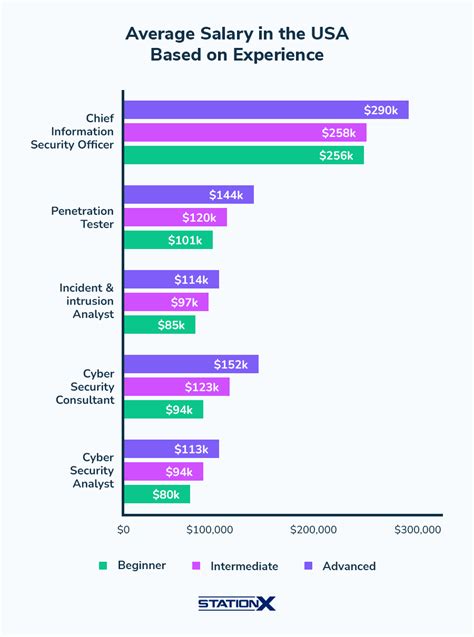 Cybersecurity Salary Insights 2025 Online Cybersecurity Degrees