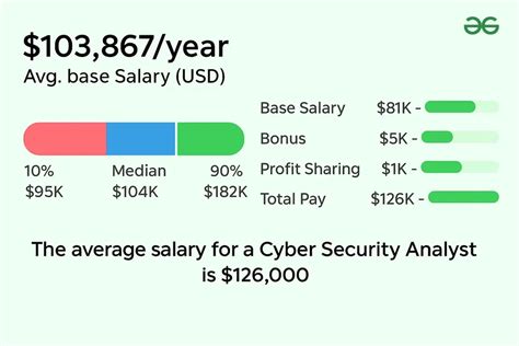 Cybersecurity Salary Trends Market Overview Geeksforgeeks