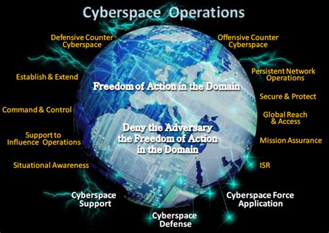Cyberspace Effects Air Force
