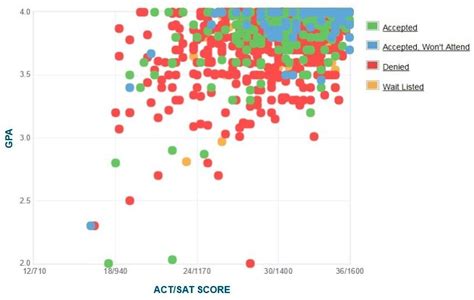 Dartmouth College Acceptance Rate Gpa Requirement Sat Act Score