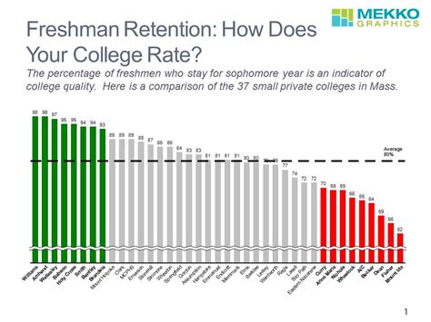 Davidson College Graduation Rate Retention Rate