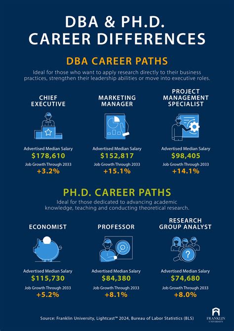Dba Vs Ph D Degree Which Is Right For You Franklin University