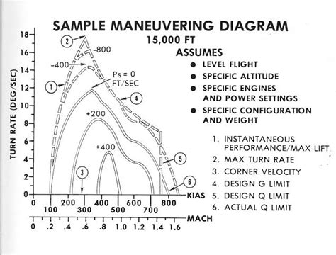 Dcs Degrees Per Second Hornet