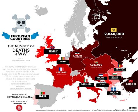 Death Toll Of Ww1