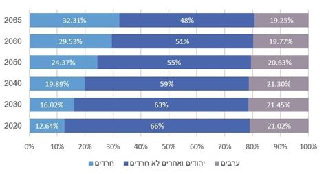 Demographics And Economy In Israel Inss Demographics And Economy In Israel Inss