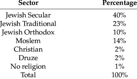 Demographics Of Israeli Population 2 Download Table