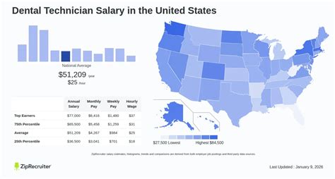 Dental Technician Salary