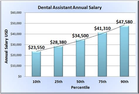Dentist Assistant Salary
