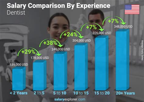 Dentist Salary In Us In 2023