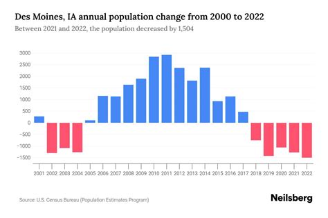 Des Moines Ia Population 2023 Stats Trends Neilsberg