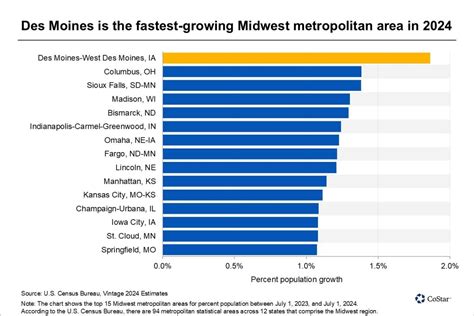 Des Moines Iowa Led All Midwest Markets In 2024 Population Growth