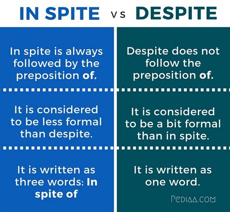 Despite Vs In Spite Of